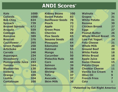 what is the ANDI score